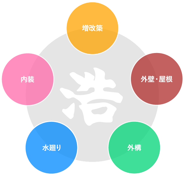 星田建設のリフォーム　増改築・外壁・屋根・外構・水廻り・内装