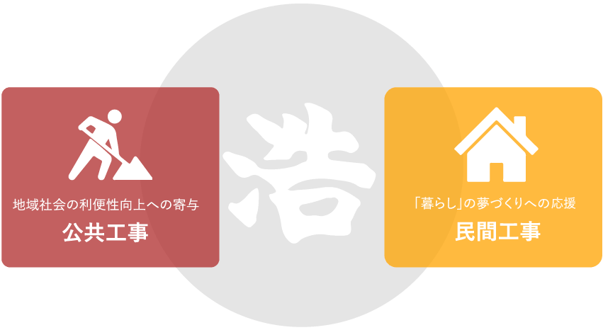 星田建設の事業領域　公共工事…地域社会の利便性向上への寄与　民間工事…「暮らし」の夢づくりへの貢献